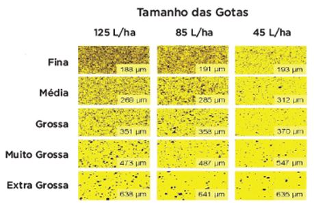 Relação tamanho de gota e taxa de aplicação