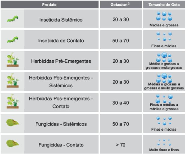 Como definir cobertura necessária, de acordo com o tipo de alvo e produto fitossanitário utilizado