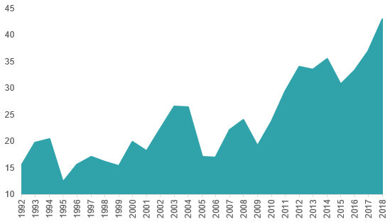 Gráfico sobre a evolução do consumo de calcário agrícola
