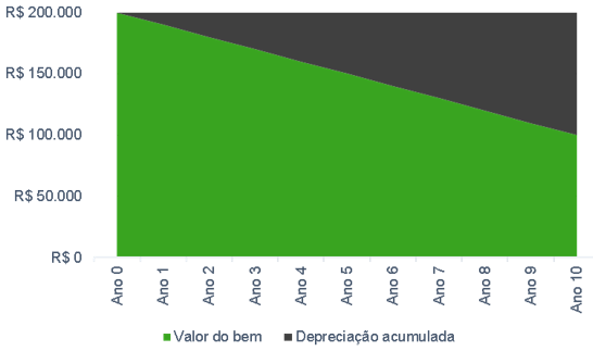 Evolução do valor do trator e depreciação acumulada. 