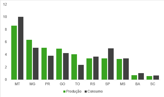 Gráfico sobre a produção e consumo de calcário