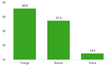 Disponibilidade per capita de carnes no Brasil, em 2018.