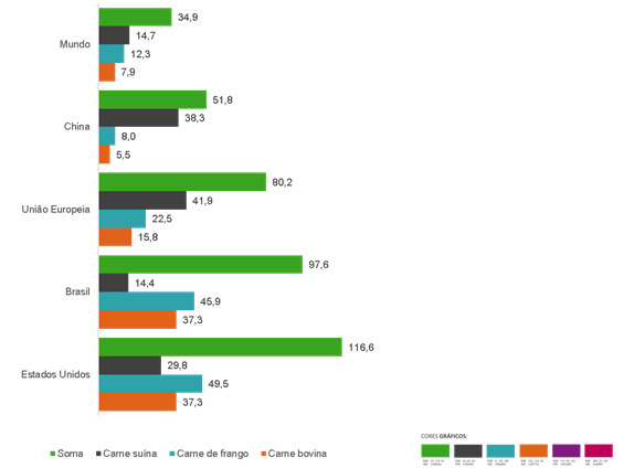 Disponibilidade per capita de carnes em países/regiões selecionados, em 2018.