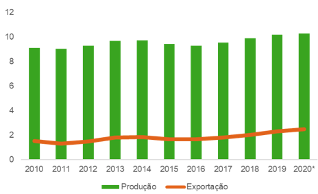 Produção e exportações brasileiras de carne bovina, em milhões de toneladas.