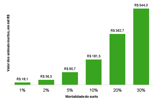 Valor total de mercado dos bovinos mortos em diferentes mortalidades, em um lote de mil bois magros.