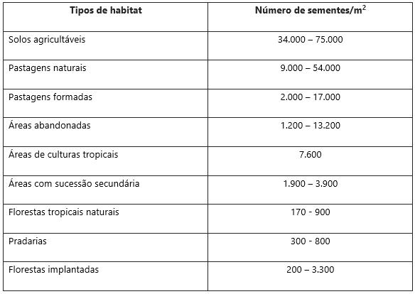 Número de sementes de plantas daninhas na camada superficial do solo (15 cm) diferentes habitats.