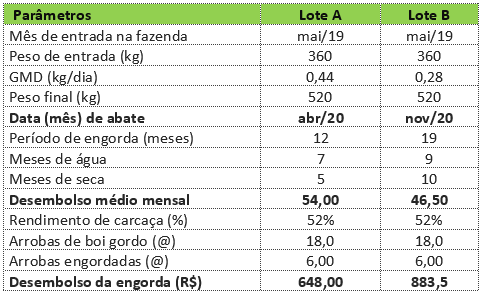 Simulação de um sistema de engorda de bovinos, considerando duas estratégias de suplementação na seca.