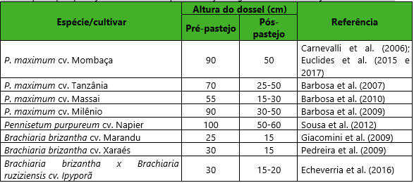 Recomendação de altura do dossel para cultivares de Brachiaria brizantha e Cynodon spp., sob lotação contínua baseados em experimentos de pastejo.