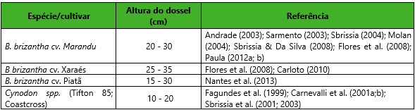 Alturas pré e pós pastejo recomendadas para manejo de gramíneas sob lotação rotacionada.