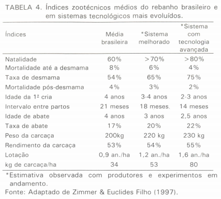 índices zootecnicos médios do rebanho brasilieor e em sistemas tecnológicos mais evoluídos