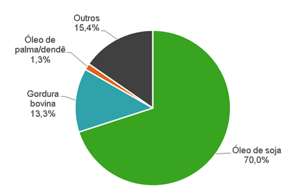 Média das participações mensais das matérias-primas na produção de biodiesel em 2018.