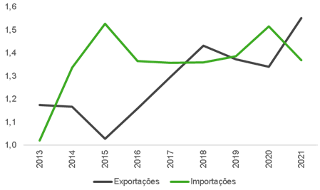 Exportações e importações de carne bovina dos Estados Unidos, em milhões de toneladas equivalente carcaça (tec).