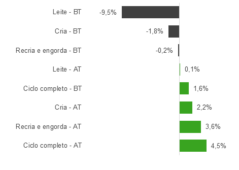 Rentabilidades de atividades pecuárias em 2018.