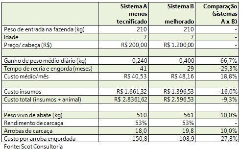 Comparação entre os resultados dos dois sistemas de produção.